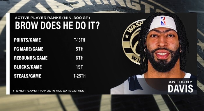 世界杯进球数据-健康浓眉很能打！场均盖帽第1&amp;场均篮板第6 浓眉多项数据现役前列